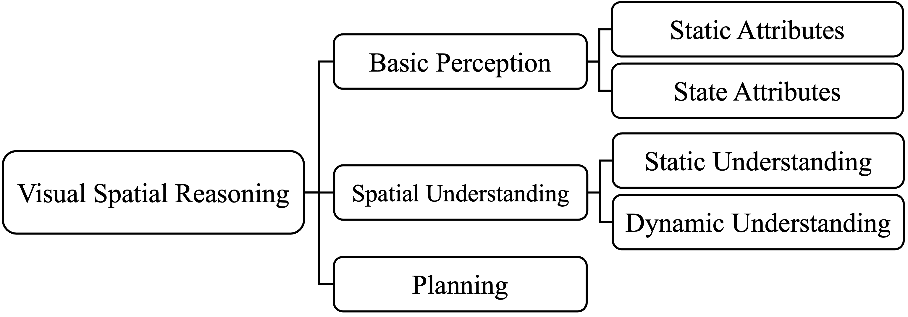 reasoning levels